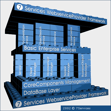 7 Services WebserviceProvider Frameworks